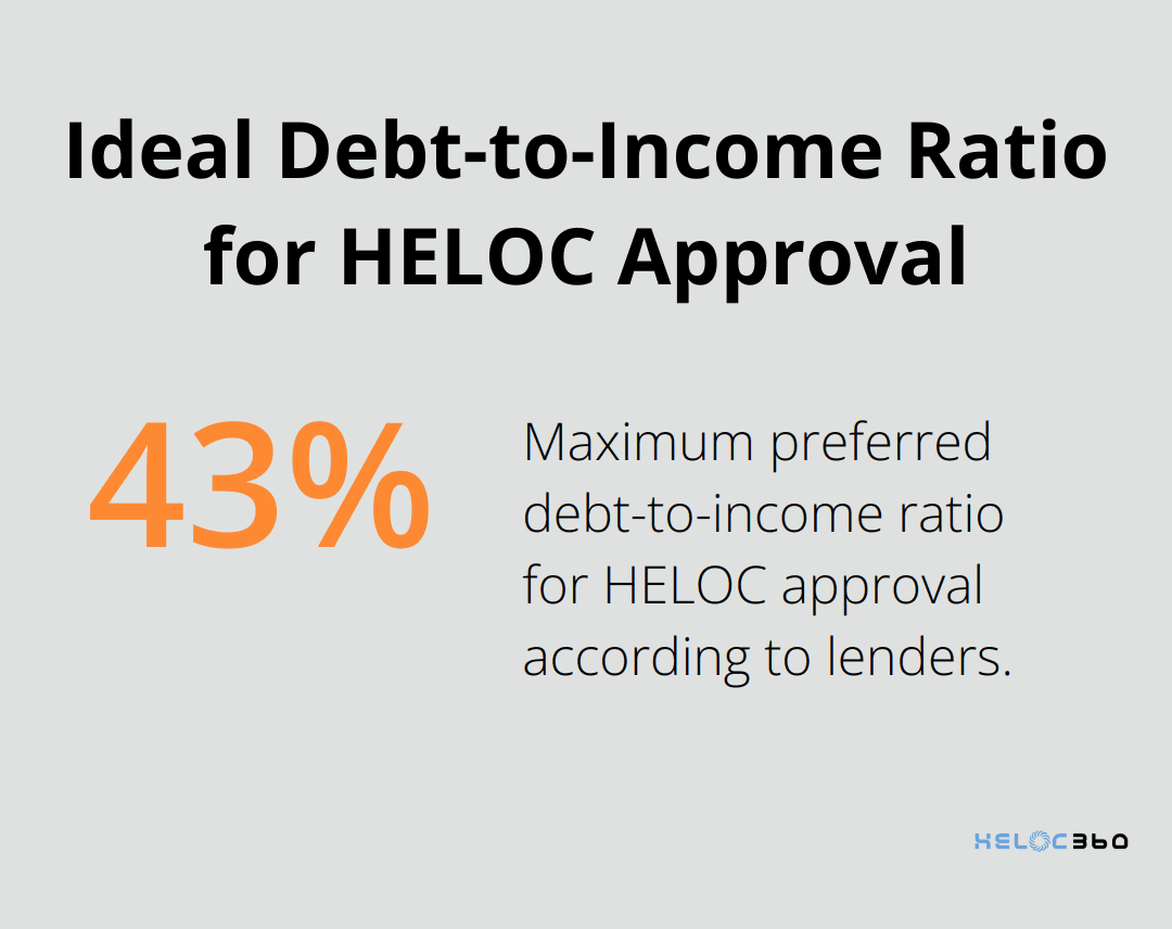 Chart showing that lenders prefer a debt-to-income ratio below 43% for HELOC approval