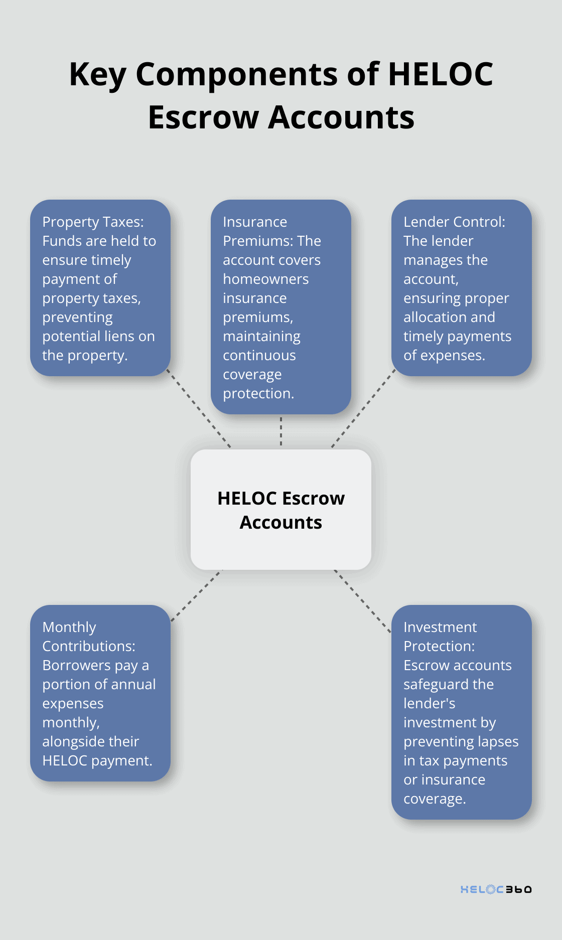 Hub and spoke chart showing the central concept of HELOC Escrow Accounts with five related elements: Property Taxes, Insurance Premiums, Lender Control, Monthly Contributions, and Investment Protection.