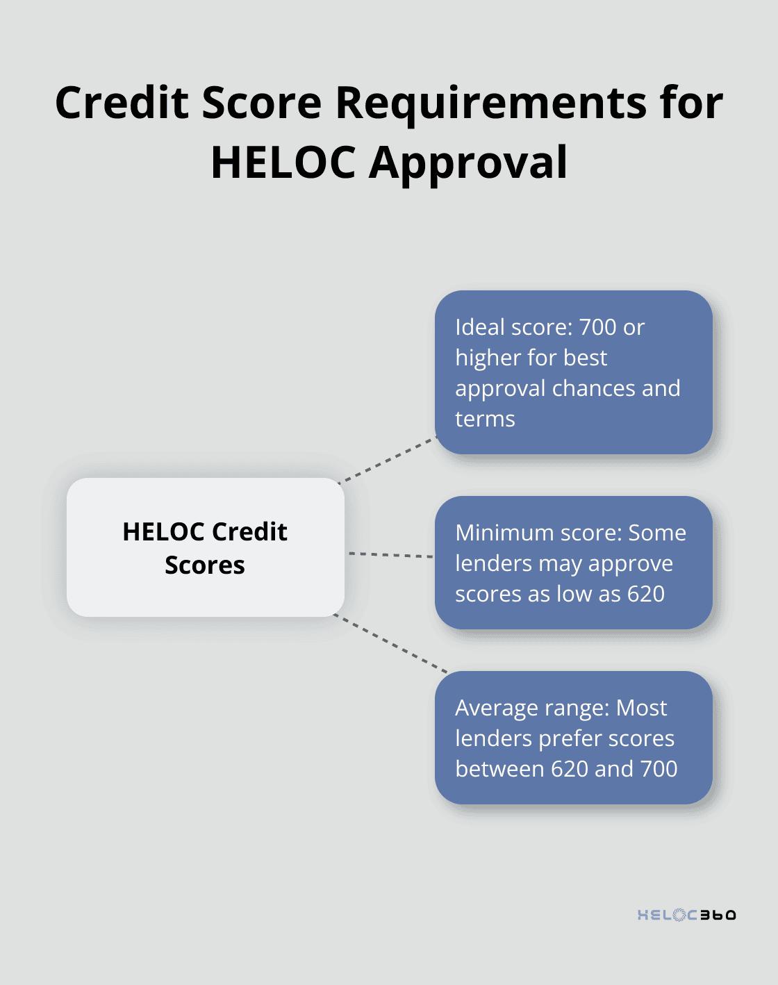 Credit score requirements for HELOC approval, showing ideal and minimum scores - apply for heloc online