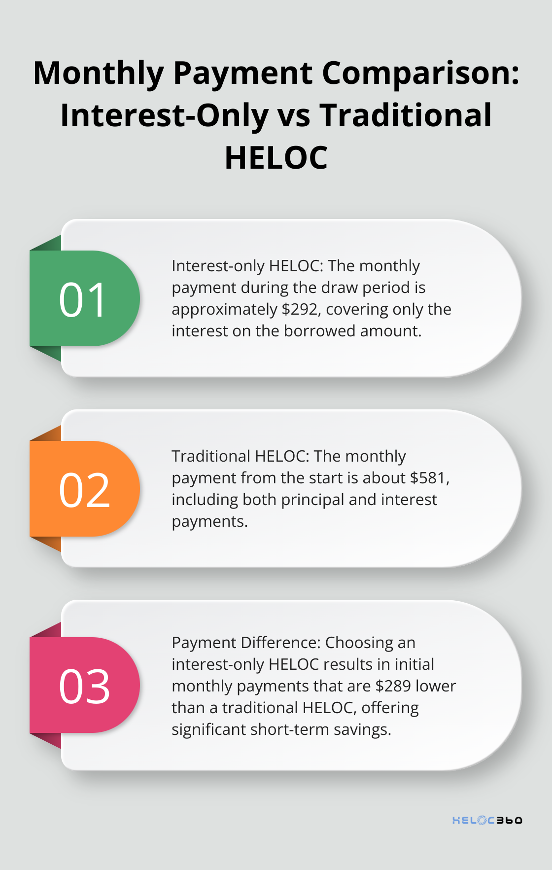 Comparison of monthly payments for interest-only and traditional HELOCs on a $50,000 loan at 7% interest rate