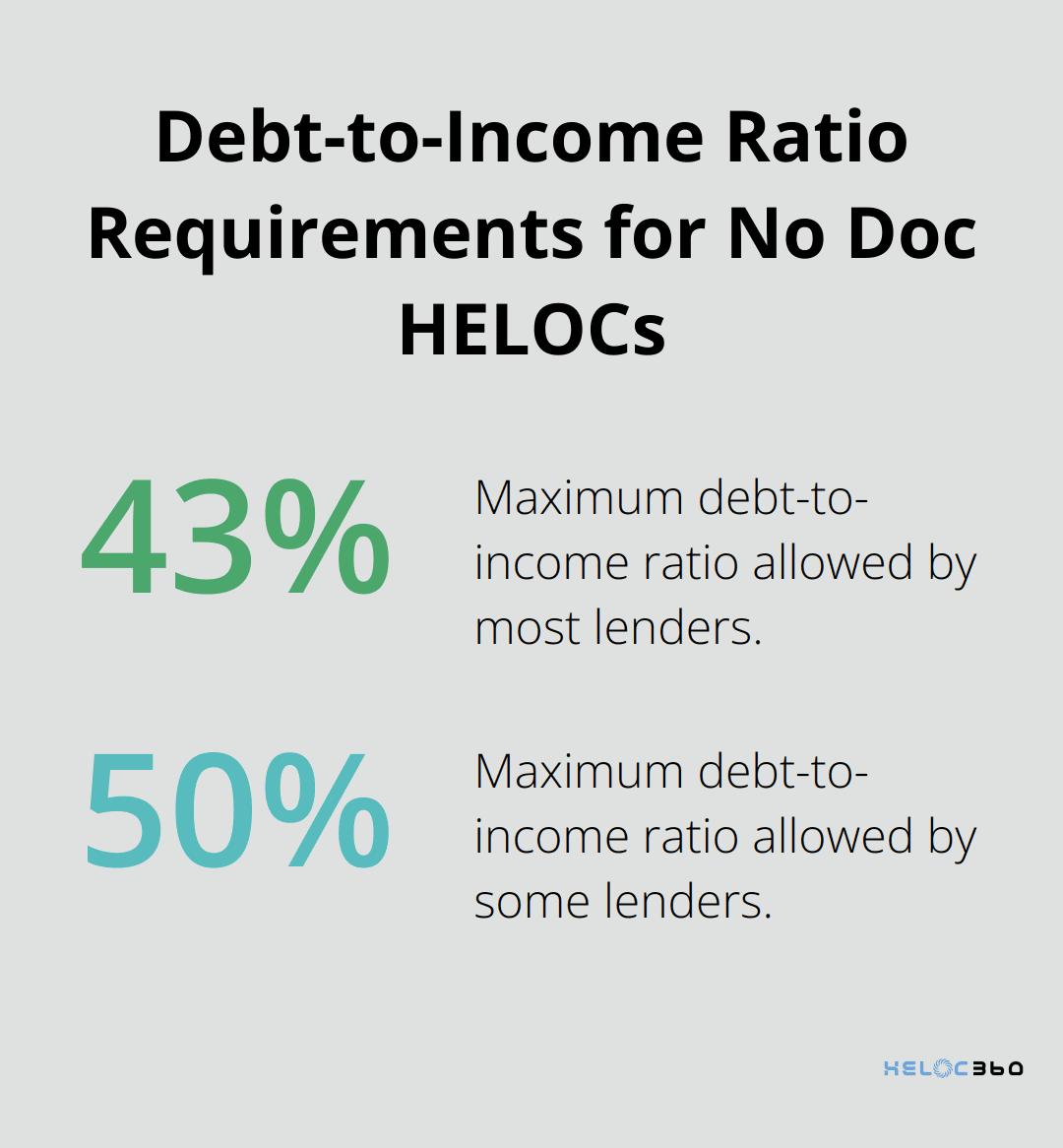 Chart showing debt-to-income ratio requirements for No Doc HELOCs: 43% for most lenders, up to 50% for some lenders