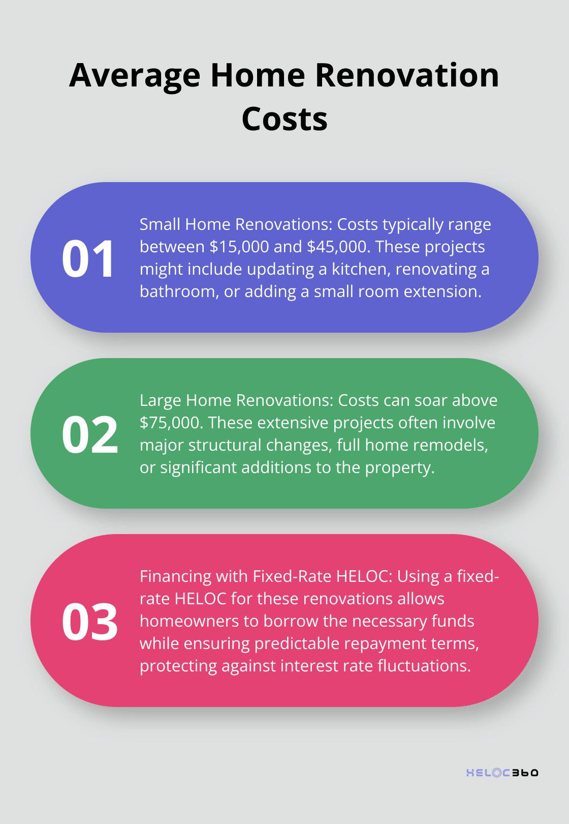 Ordered list chart showing average costs for small and large home renovations.
