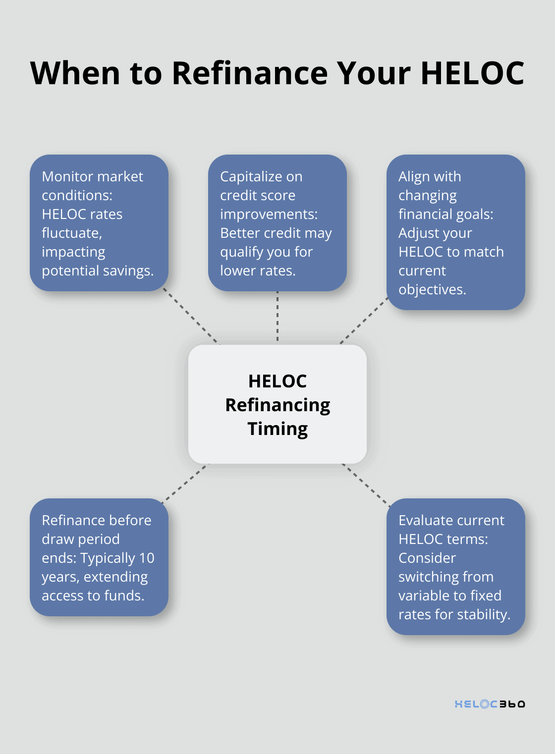 Hub and spoke chart showing key considerations for timing HELOC refinancing