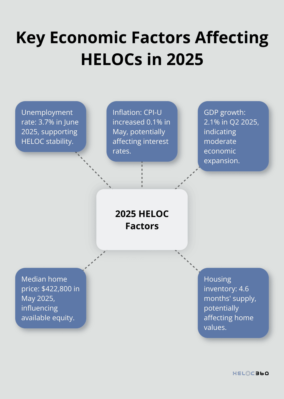 Hub and spoke chart showing key economic indicators influencing HELOCs in 2025 - HELOC recession