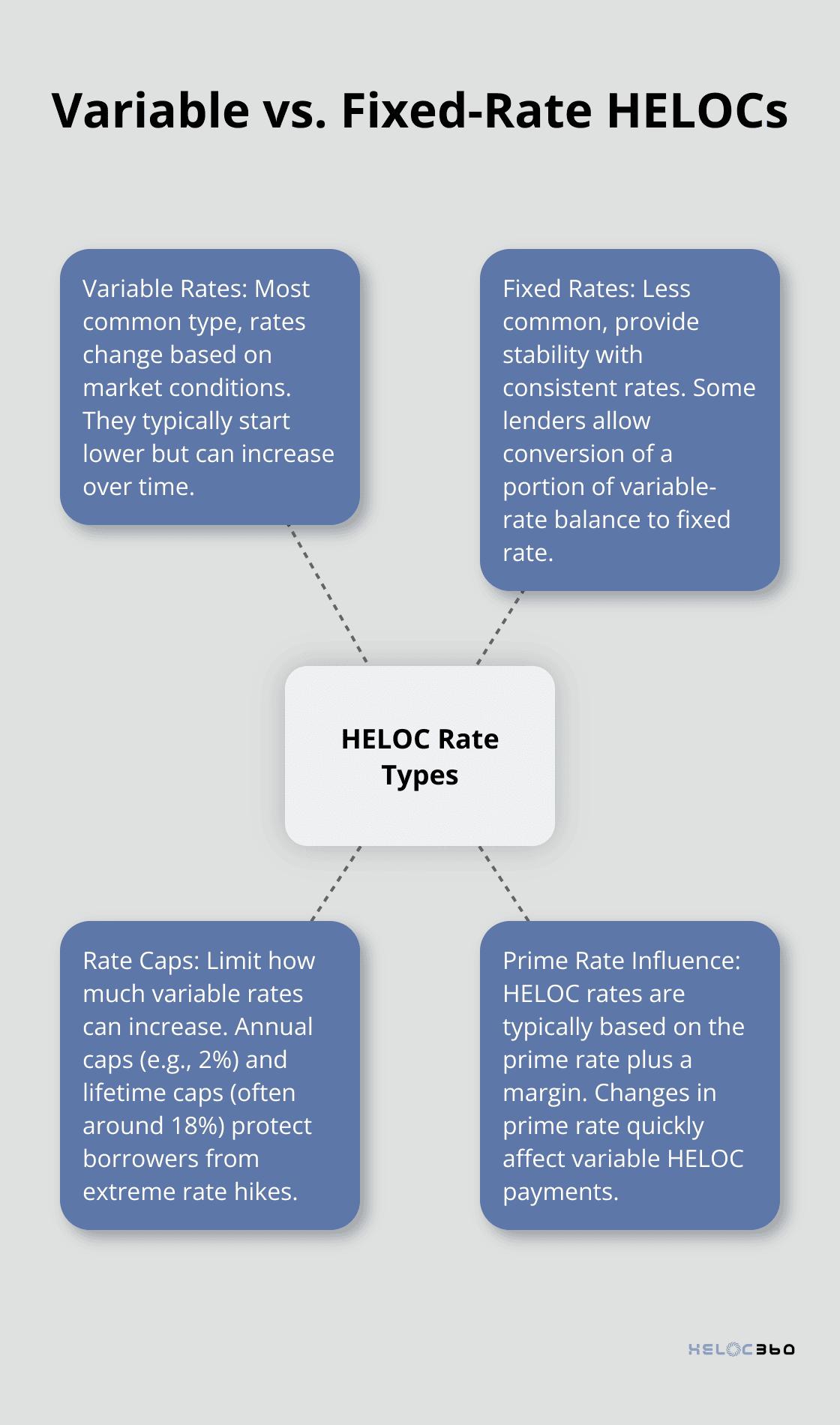 Hub and spoke chart comparing variable and fixed-rate HELOCs - best heloc rates