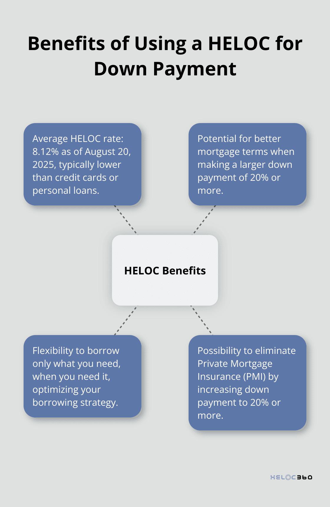 Hub and spoke chart showing HELOC rate and financial benefits of using a HELOC for down payment