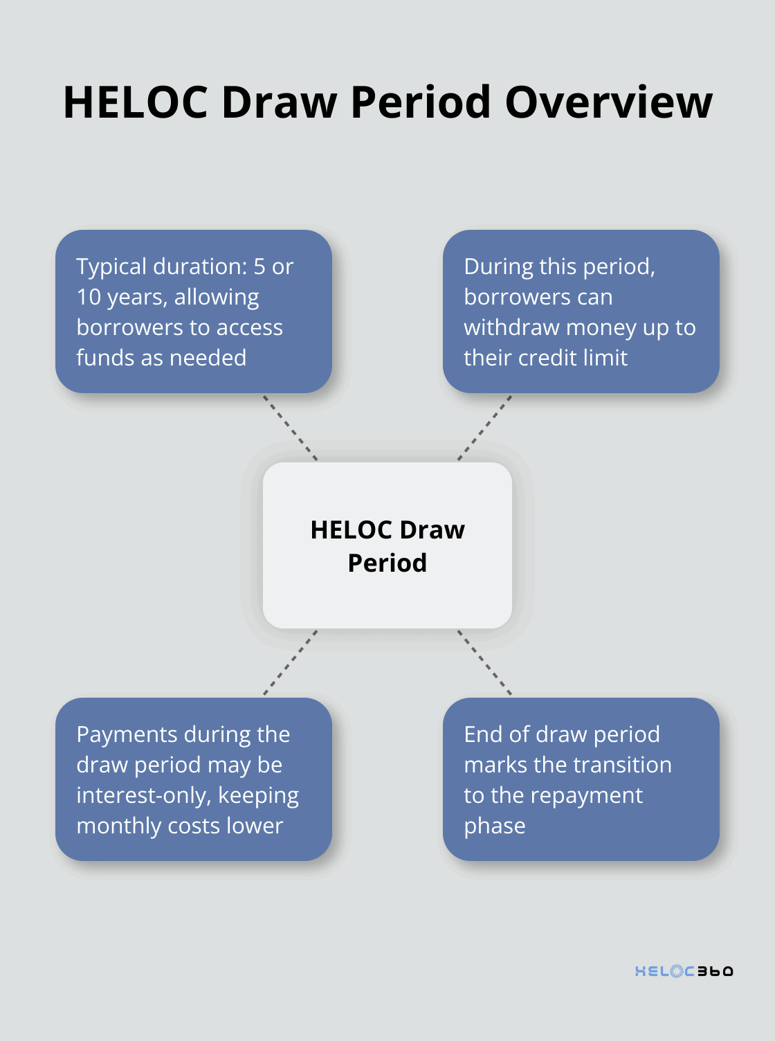 Hub and spoke chart showing HELOC draw period options and key features - HELOC recast