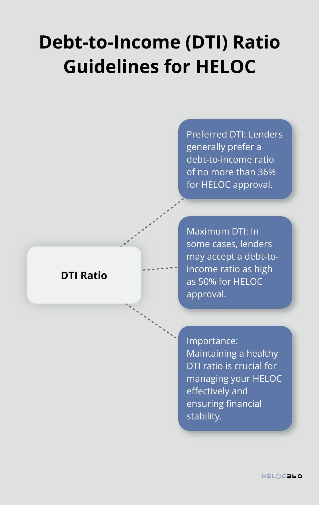 Hub and spoke chart illustrating the preferred and maximum debt-to-income ratios for HELOC approval