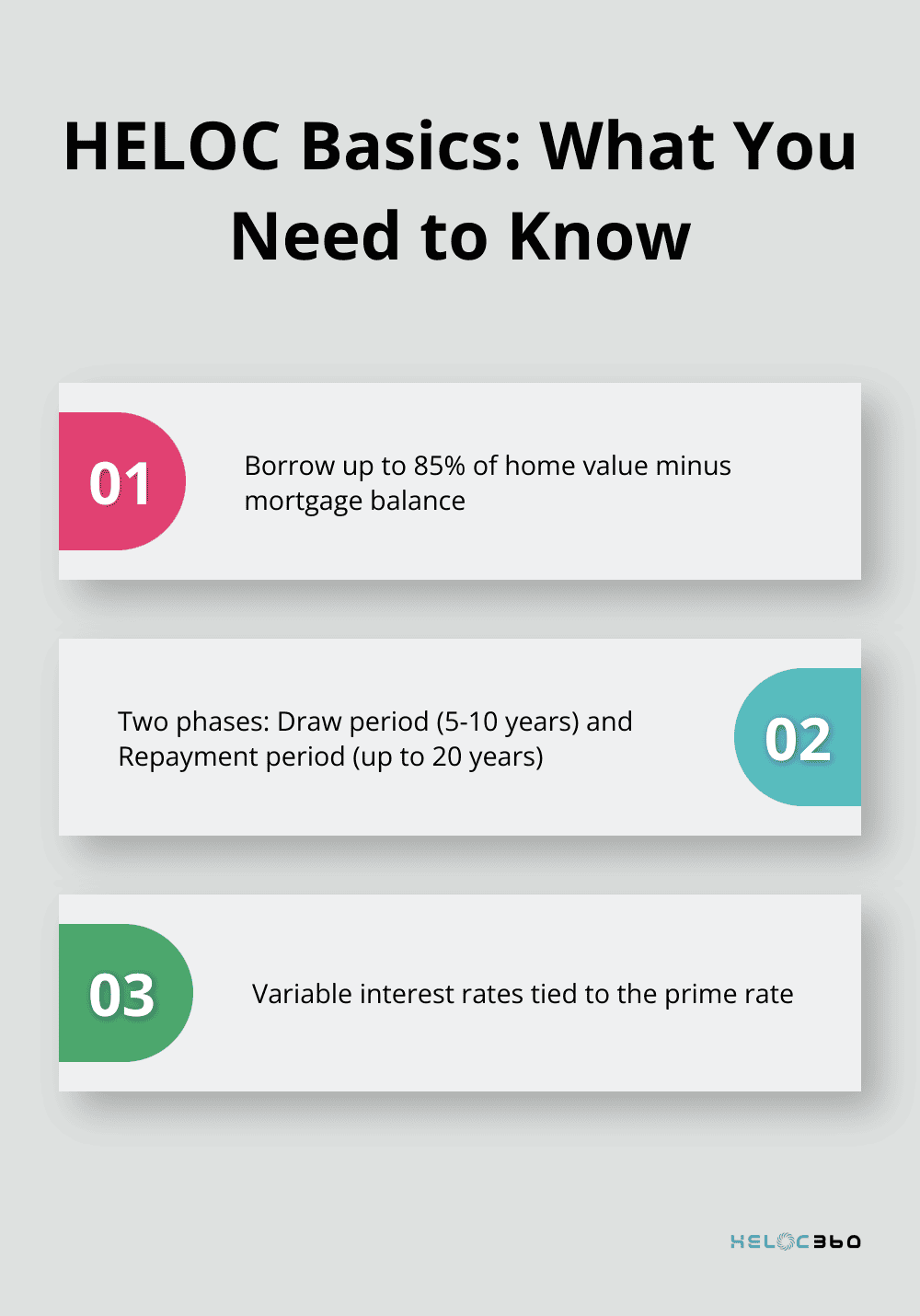 Infographic showing three key points about Home Equity Lines of Credit (HELOCs): borrowing limit, two phases, and variable interest rates. - heloc risks