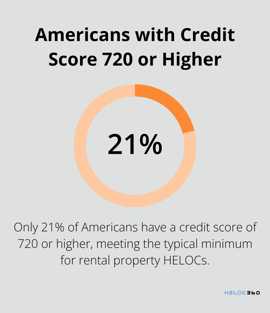Pie chart showing 21% of Americans have a credit score of 720 or higher - Rental HELOC