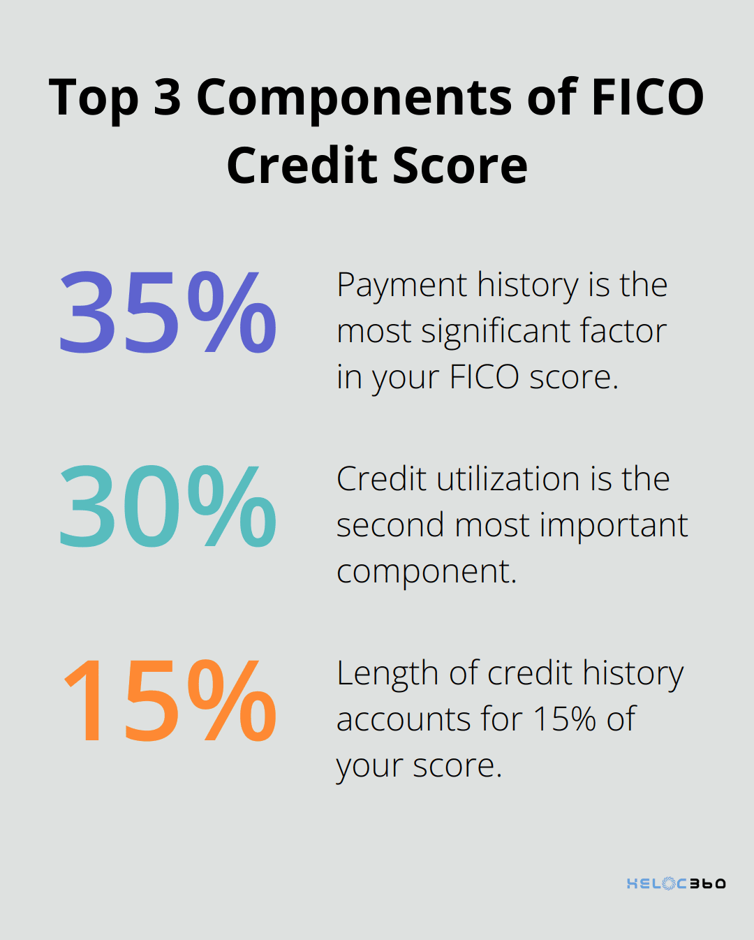 Pie chart showing the three most significant components of FICO credit score: Payment history 35%, Credit utilization 30%, Length of credit history 15% - HELOC score