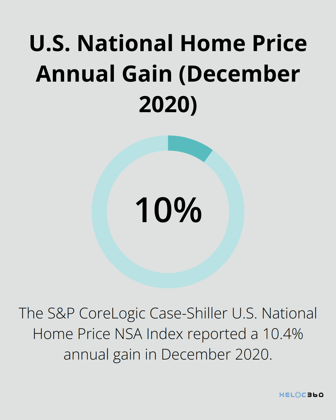 Percentage chart showing the 10.4% annual gain in U.S. National Home Price Index as of December 2020