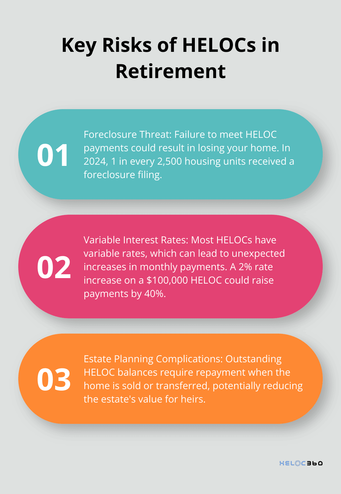 Ordered list chart highlighting three main risks of using HELOCs in retirement: foreclosure threat, variable interest rates, and estate planning complications