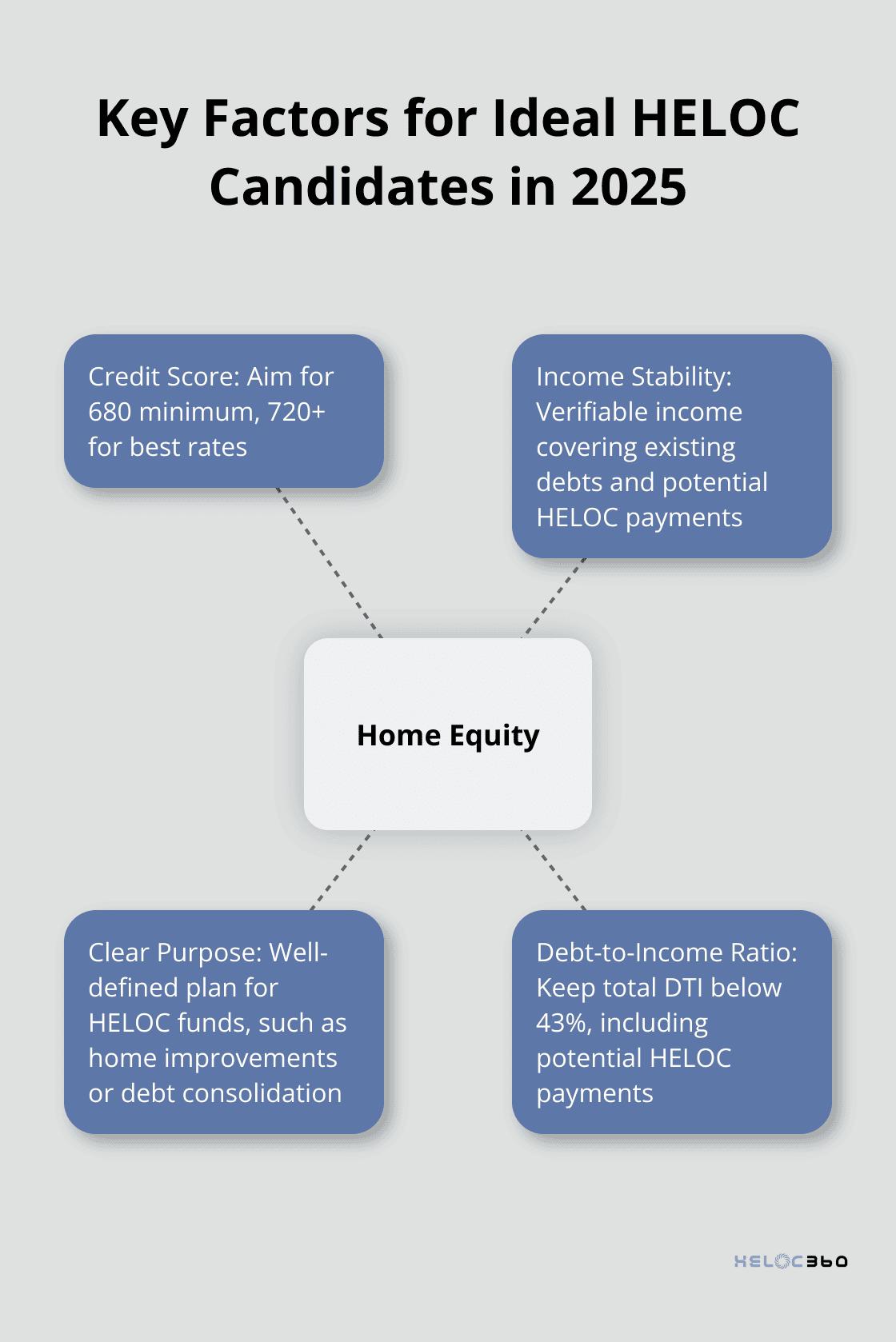 Hub and spoke chart showing home equity as the central factor, with credit score, income stability, clear purpose, and debt-to-income ratio as related elements for ideal HELOC candidates in 2025 - HELOC eligibility