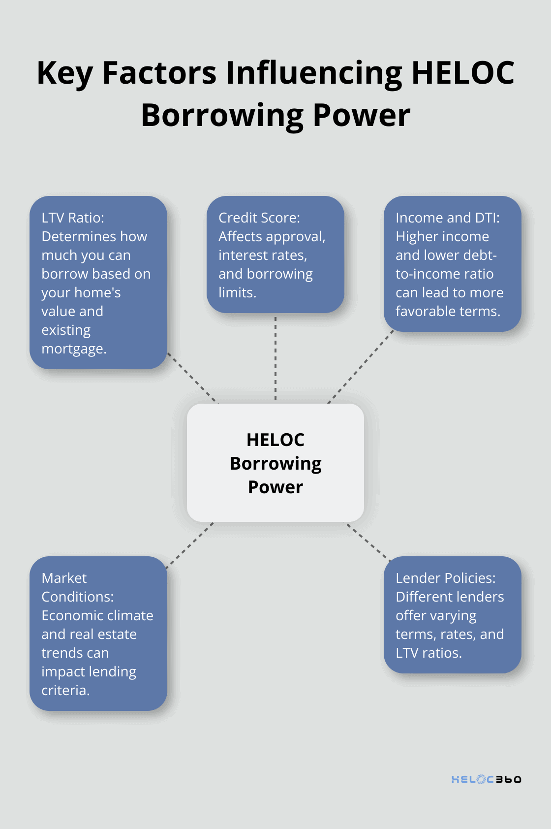 Hub and spoke chart illustrating the main factors that impact HELOC borrowing capacity - HELOC valuation