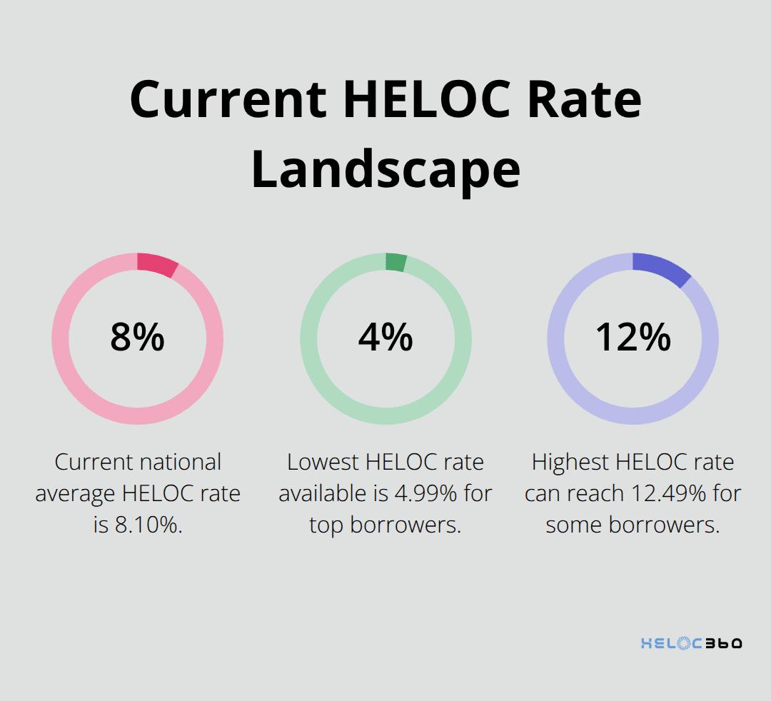 Chart showing the current national average HELOC rate of 8.10% and the range of rates from 4.99% to 12.49%