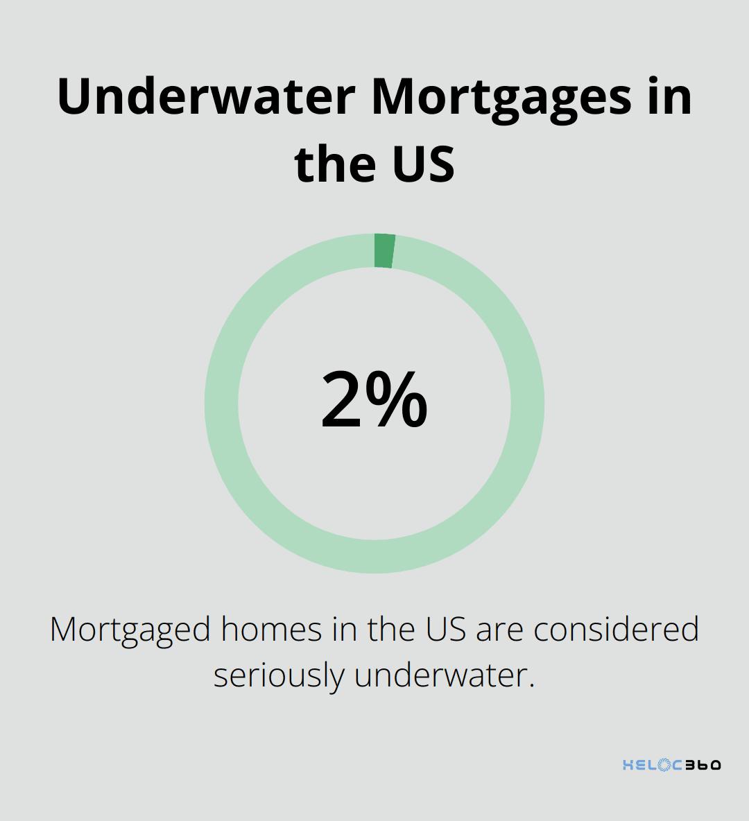 Chart showing the percentage of mortgaged homes considered seriously underwater in the US, which has remained steady between 2 and 3 percent since early 2023.