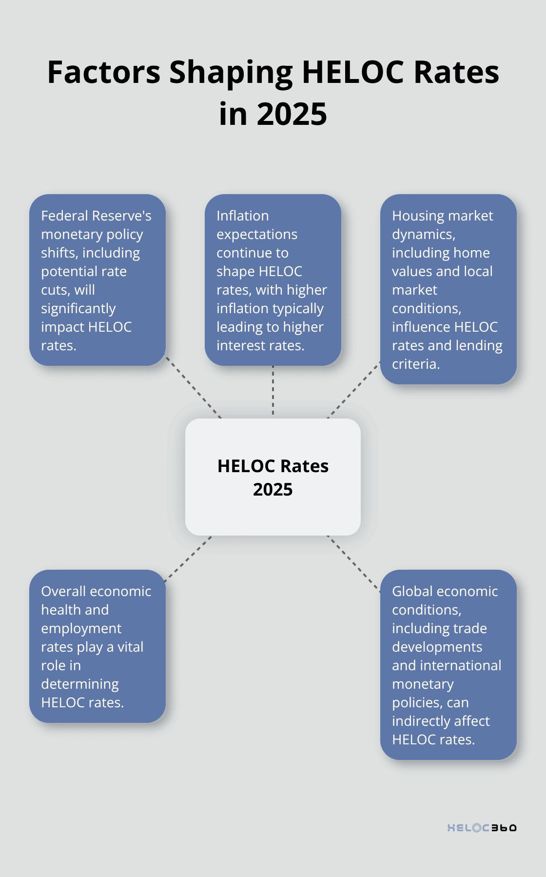 Hub and spoke chart illustrating the five main factors influencing HELOC rates in 2025: Federal Reserve policy, inflation, housing market, economic growth, and global factors