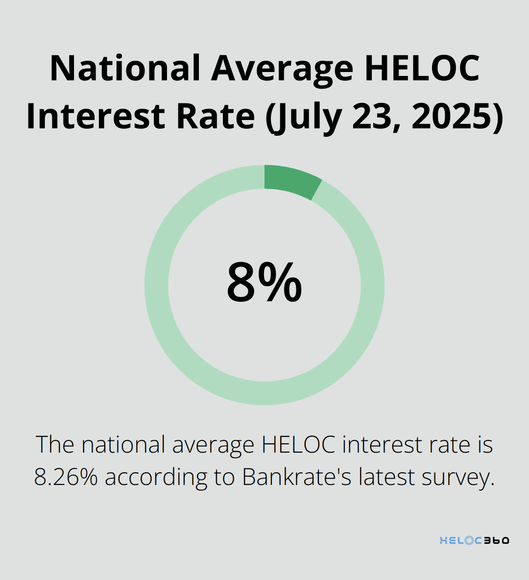 Chart showing the national average HELOC interest rate of 8.26% as of July 23, 2025 - HELOC bankruptcy