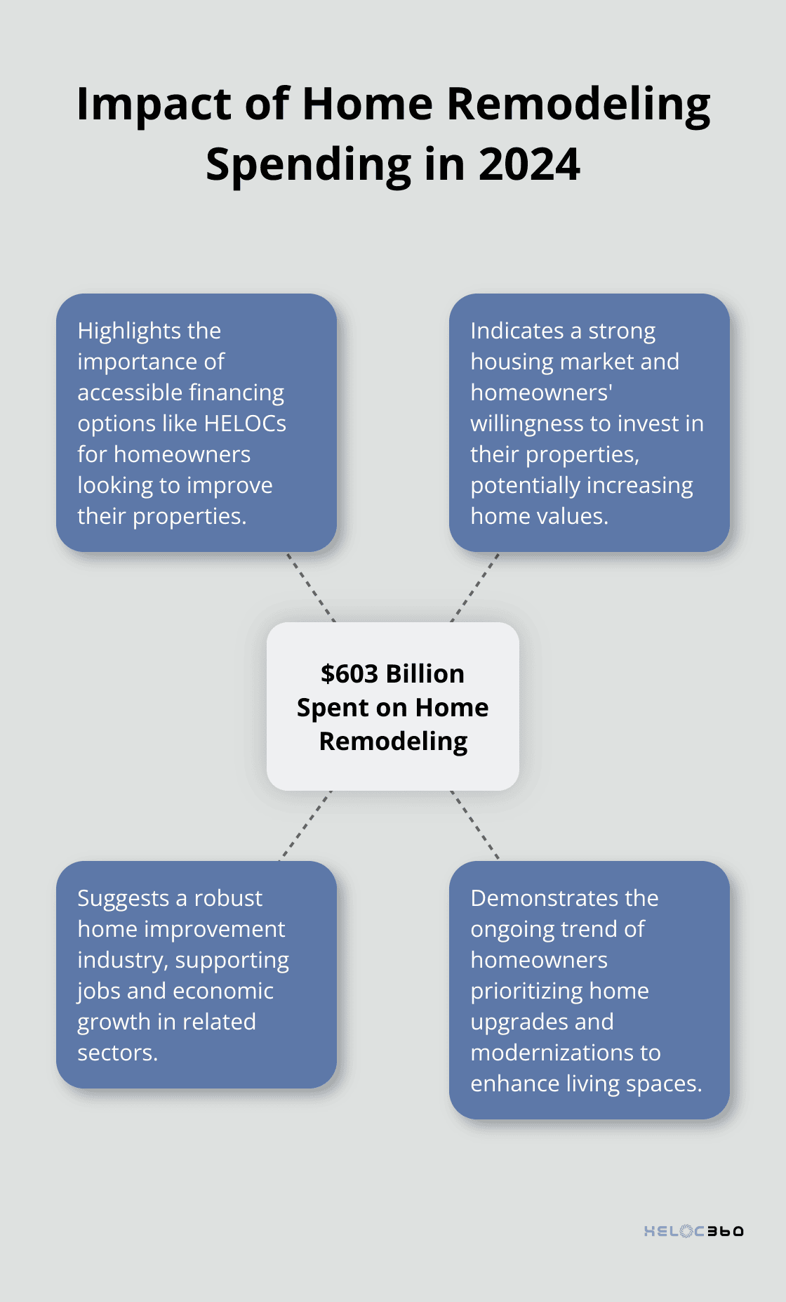A hub and spoke chart showing the $603 billion spent on home remodeling in 2024 as the central hub, with four related impacts as spokes. - HELOC renewal