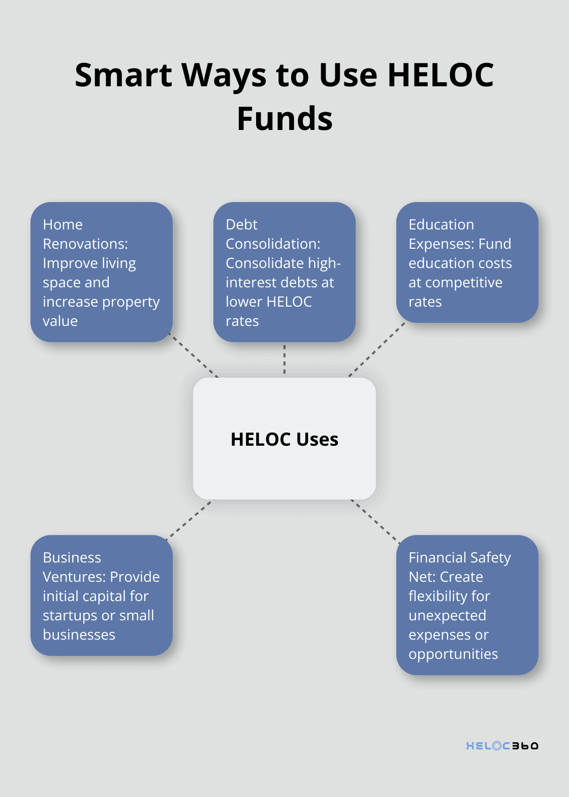 Hub and spoke chart showing five smart ways to use HELOC funds: Home Renovations, Debt Consolidation, Education Expenses, Business Ventures, and Financial Safety Net