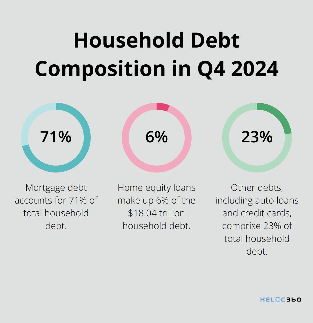Pie chart showing the composition of the $18.04 trillion household debt in Q4 2024, highlighting home equity loans. - HELOC fixed rate