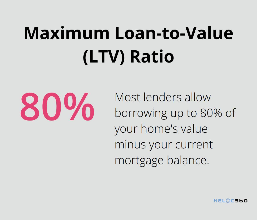 Pie chart showing 80% maximum loan-to-value ratio for home equity borrowing - HELOC comparison