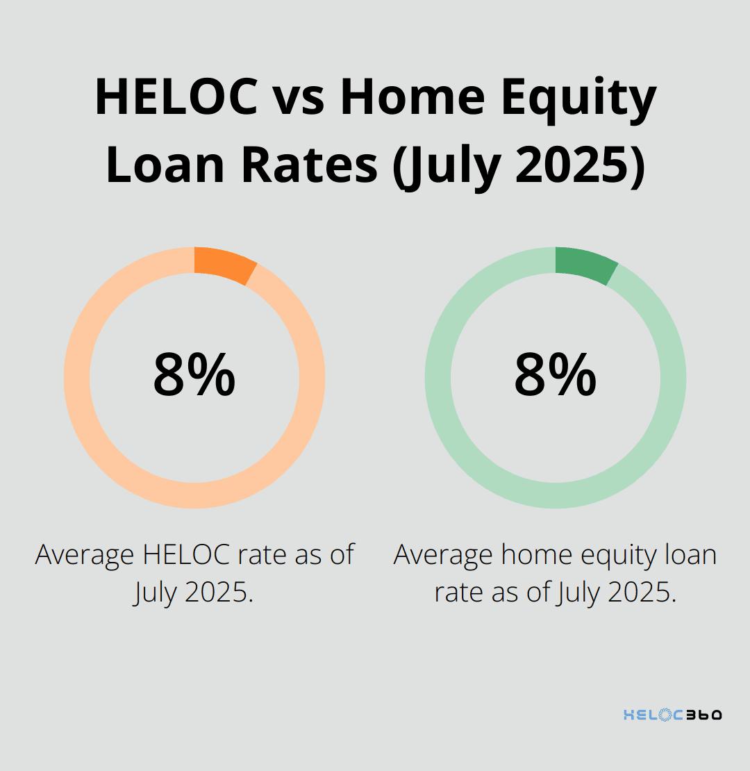 Chart comparing average HELOC rate of 8.31% to average home equity loan rate of 8.14% - how to calculate heloc interest