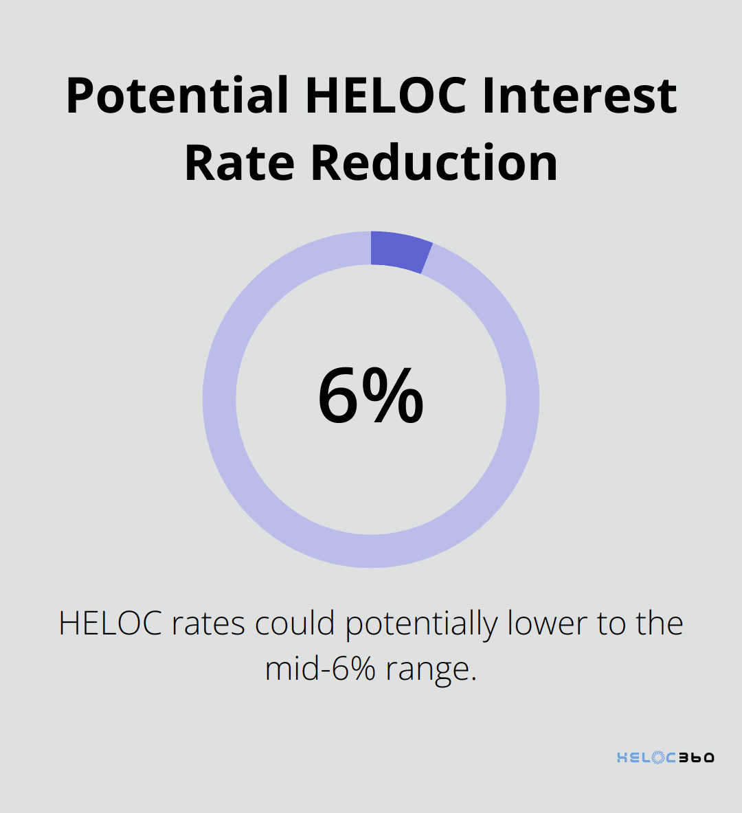 Chart showing potential HELOC interest rate reduction to mid-6% range - HELOC benefits