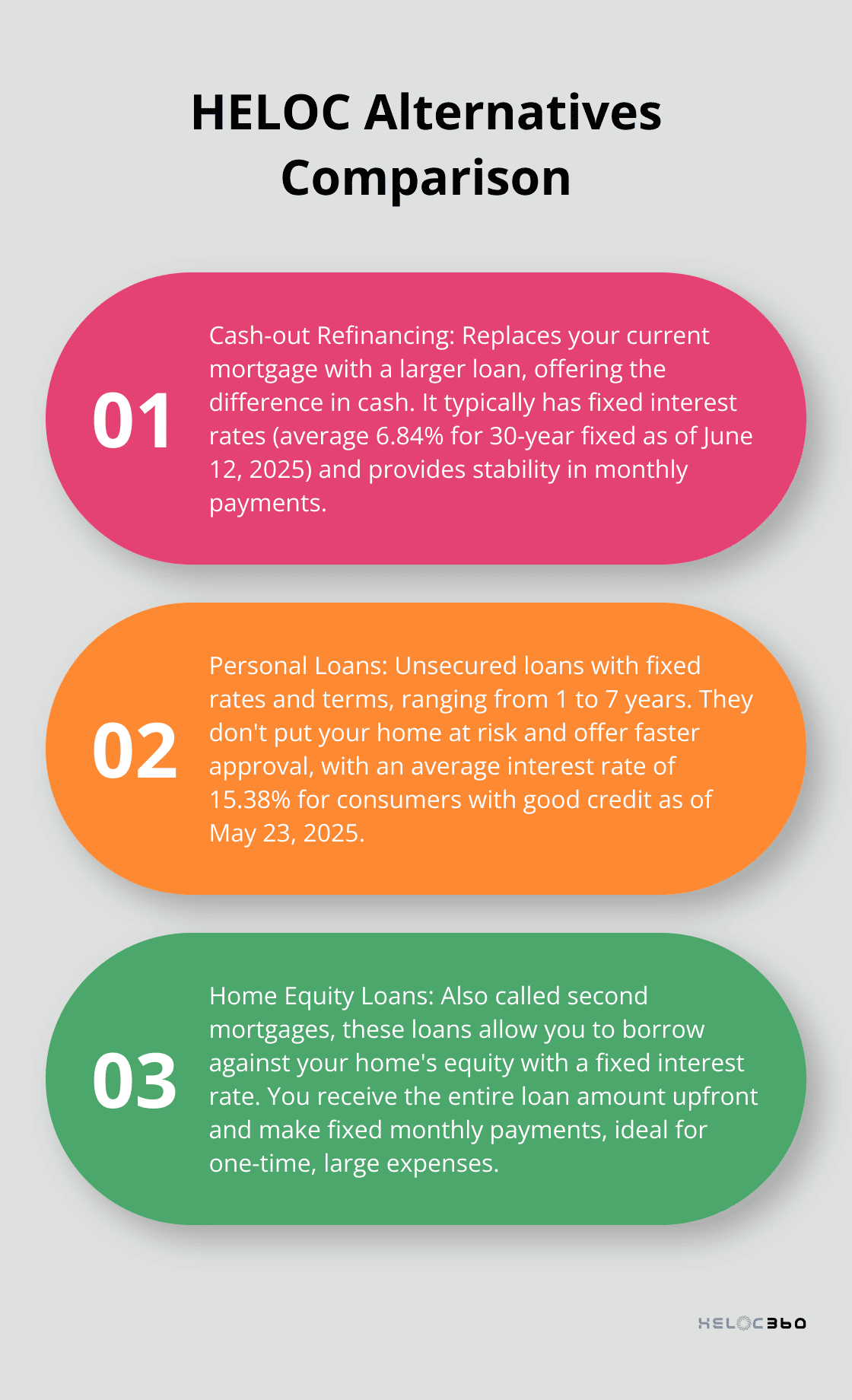 Ordered list chart comparing HELOC alternatives: Cash-out Refinancing, Personal Loans, and Home Equity Loans - HELOC drawbacks