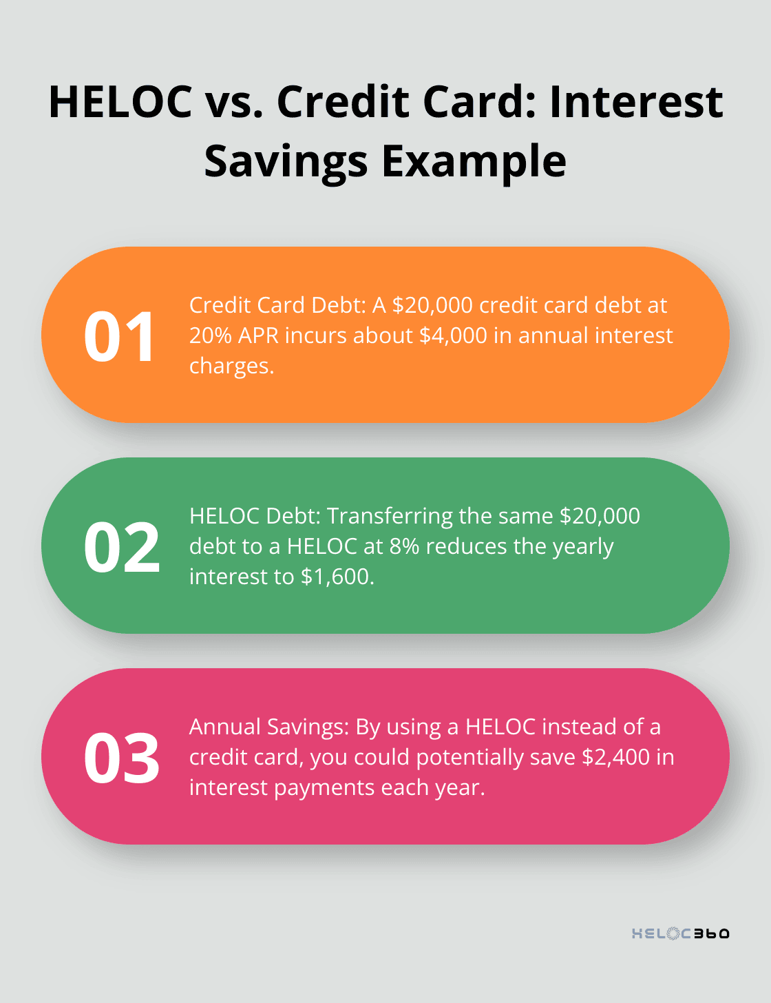 An ordered list chart comparing the annual interest on a $20,000 debt using a credit card versus a HELOC, showing potential savings. - HELOC emergency