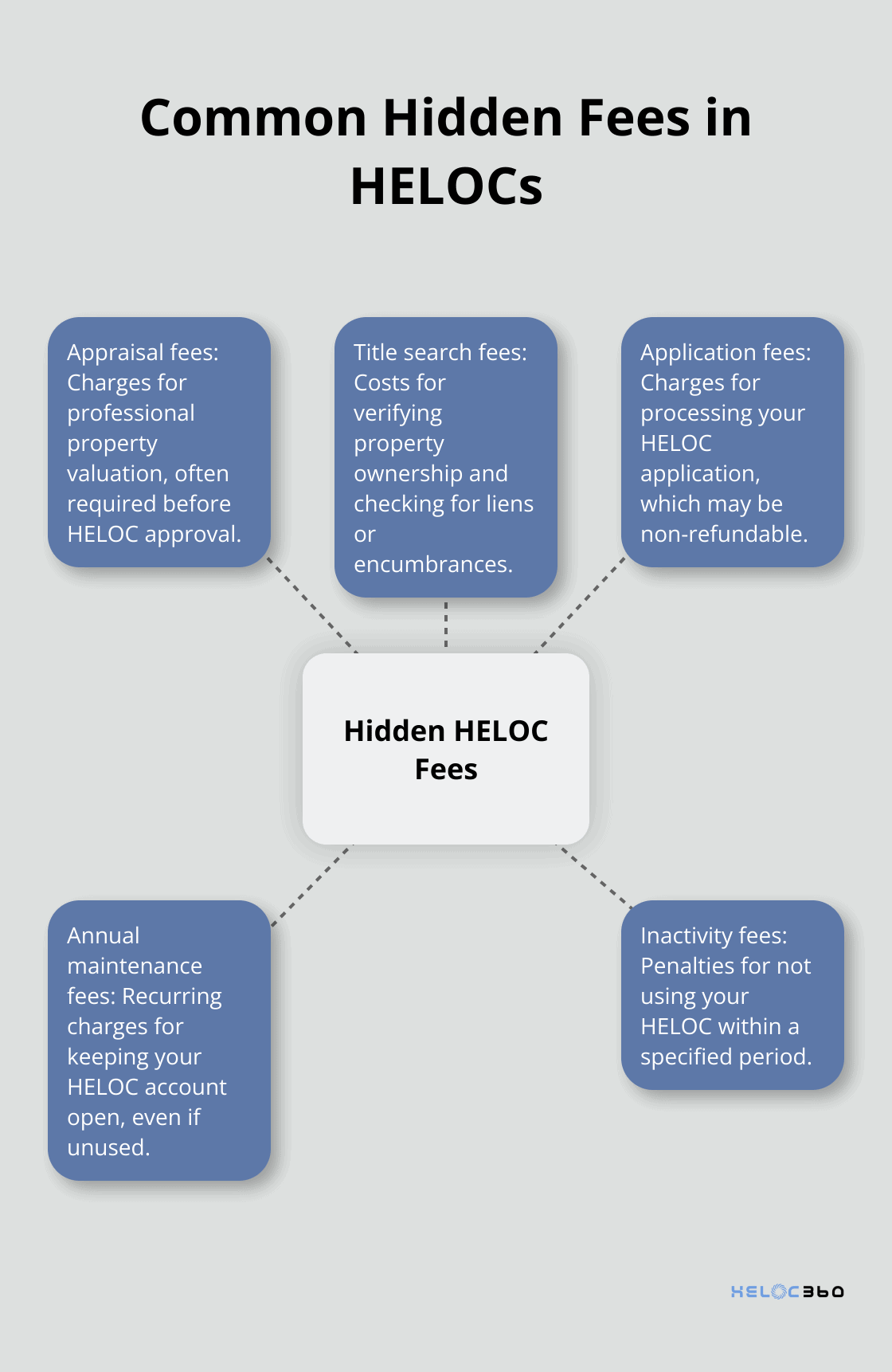 Hub and spoke chart showing common hidden fees associated with HELOCs - HELOC drawbacks