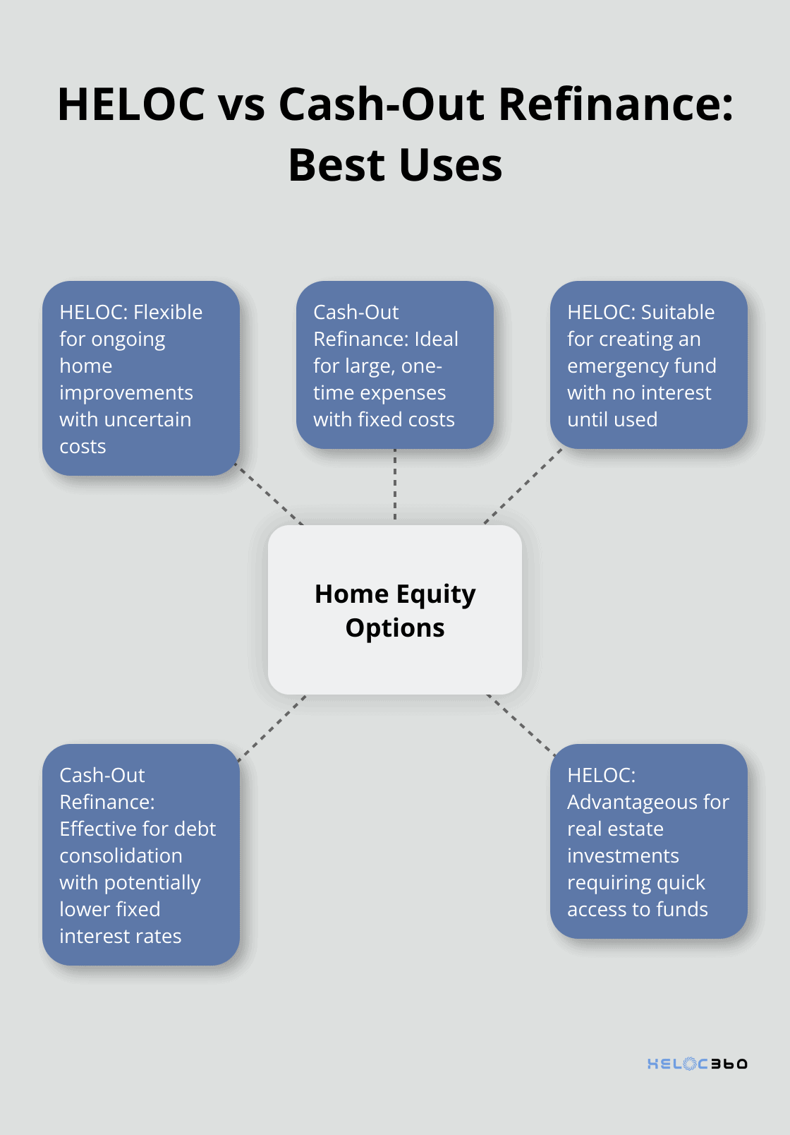 Hub and spoke chart comparing HELOC and cash-out refinance benefits for various financial goals - HELOC comparison