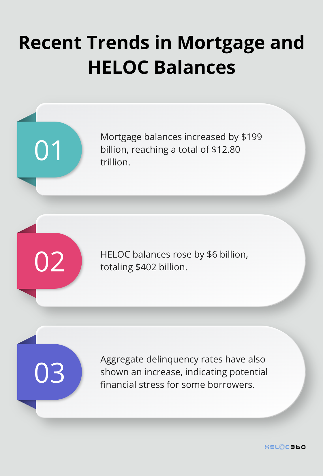 Chart showing recent trends in mortgage and HELOC balances from the Federal Reserve Bank of New York report - HELOC utilization