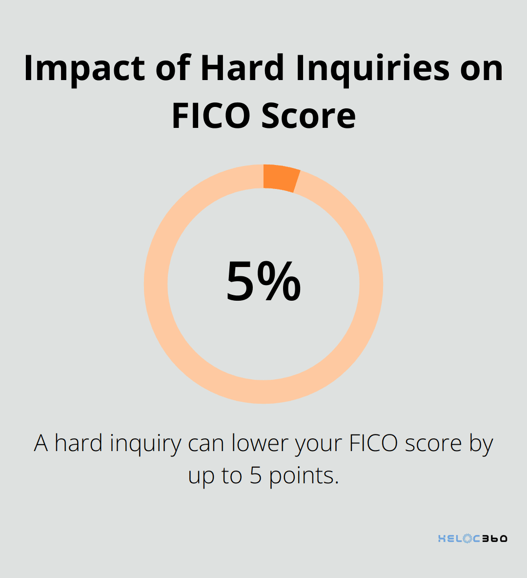 A percentage chart showing that a hard inquiry can lower your FICO score by up to 5 points. - HELOC prequalification