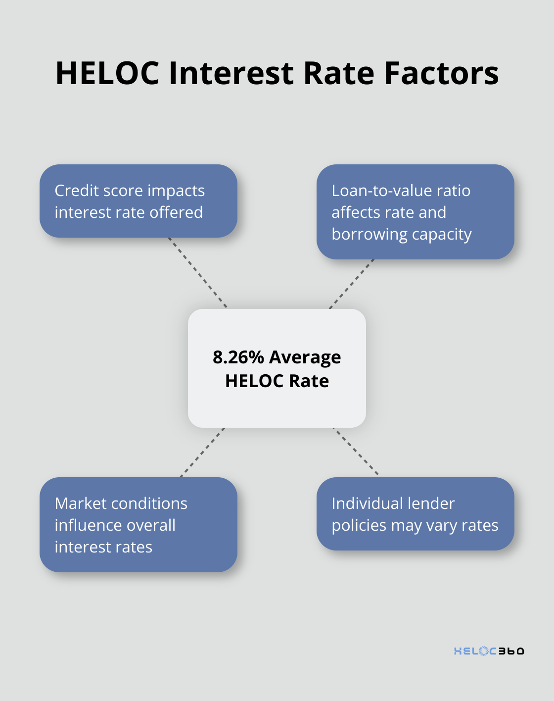 Hub and spoke chart showing the average HELOC interest rate of 8.26% and factors affecting it.