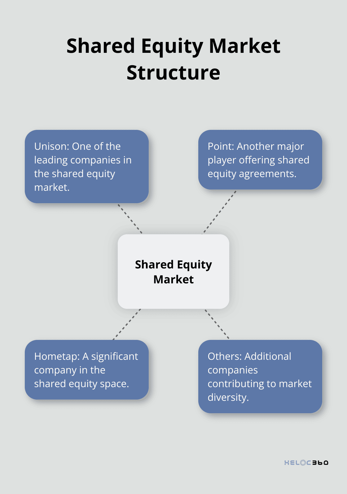 Chart showing the dominant companies in the shared equity market: Unison, Point, Hometap, and others. - HELOC alternatives