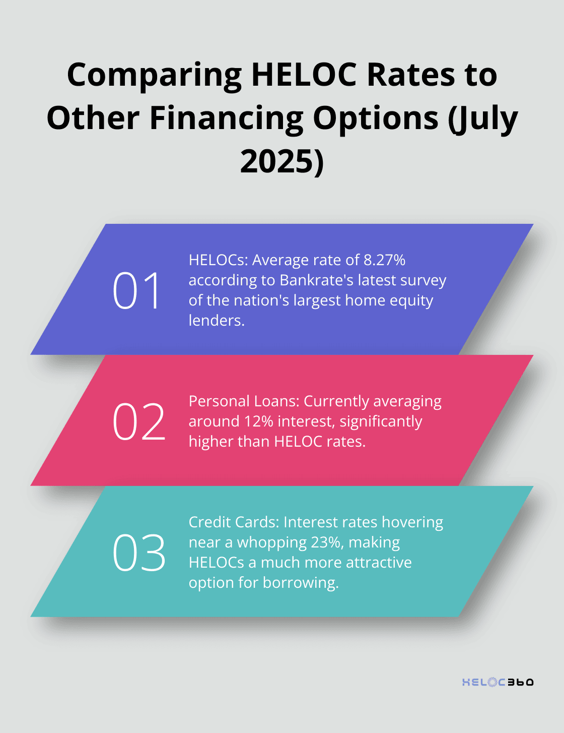 Ordered list chart comparing average rates for HELOCs, personal loans, and credit cards - HELOC advantages