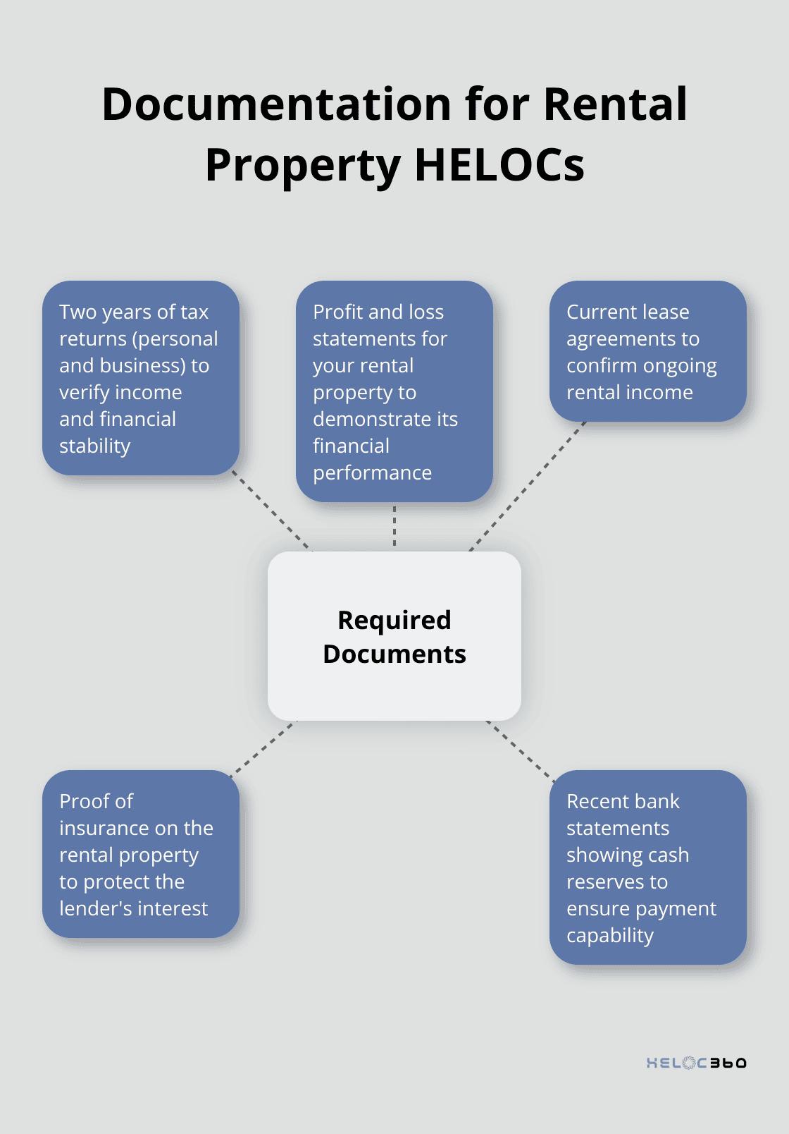 Hub and spoke chart showing key documentation required for rental property HELOCs
