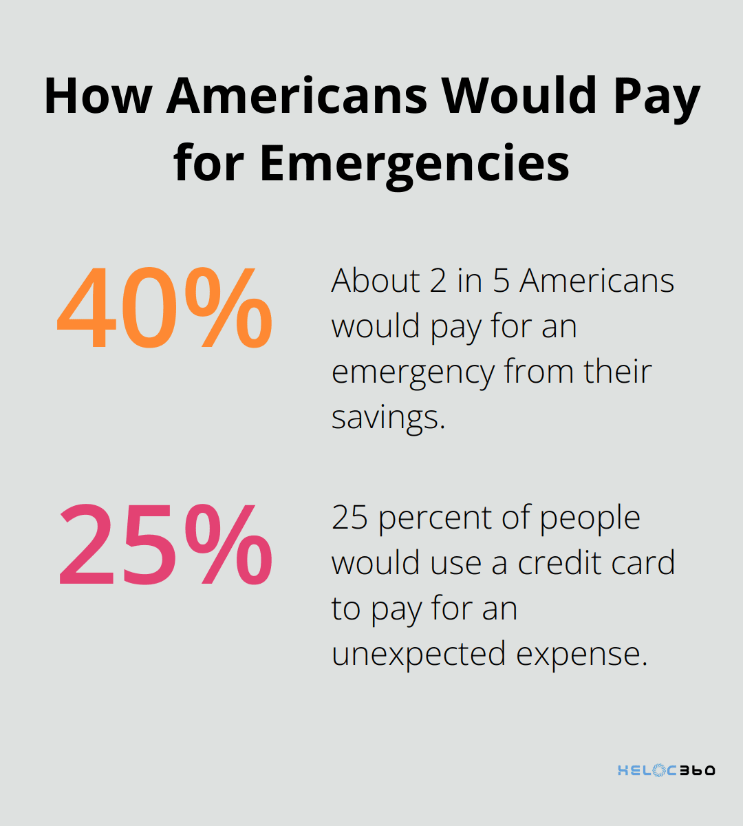 Chart showing percentages of Americans who would use savings or credit cards for emergency expenses