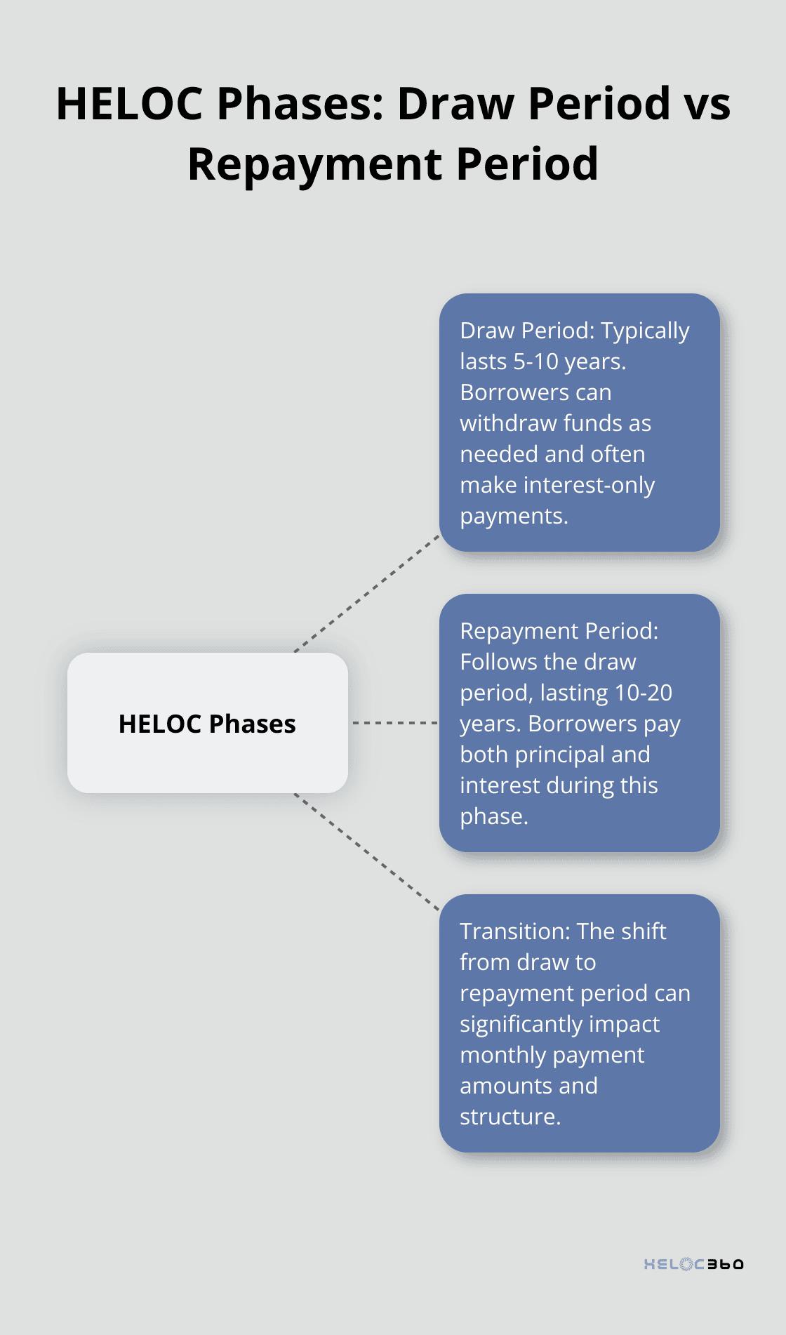 Hub and spoke chart illustrating the characteristics of HELOC draw period and repayment period - how to calculate heloc interest