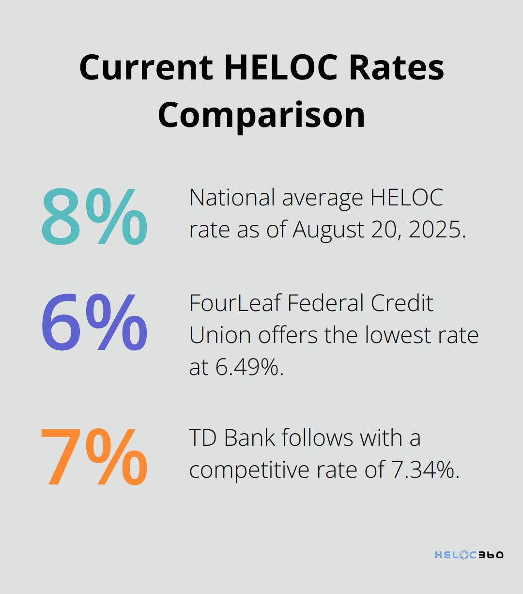 Chart comparing the national average HELOC rate to top lender rates
