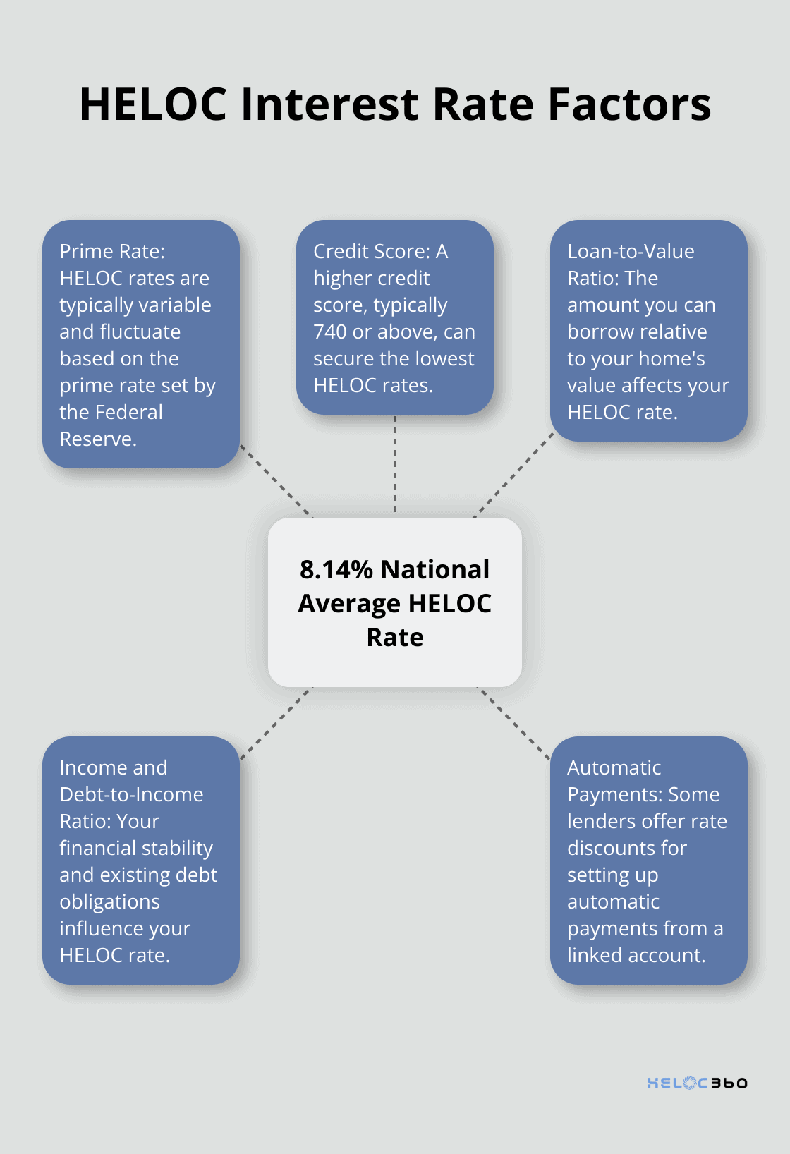 Hub and spoke chart showing the national average HELOC interest rate and related factors - HELOC withdrawal