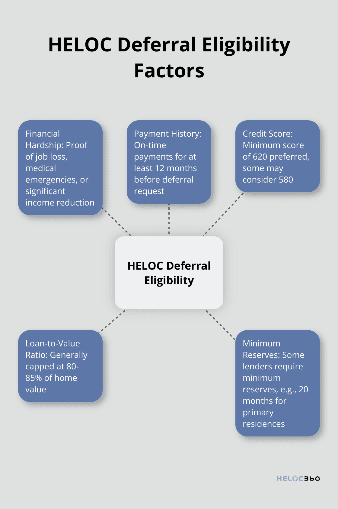 Hub and spoke chart illustrating key factors for HELOC deferral eligibility - HELOC deferment