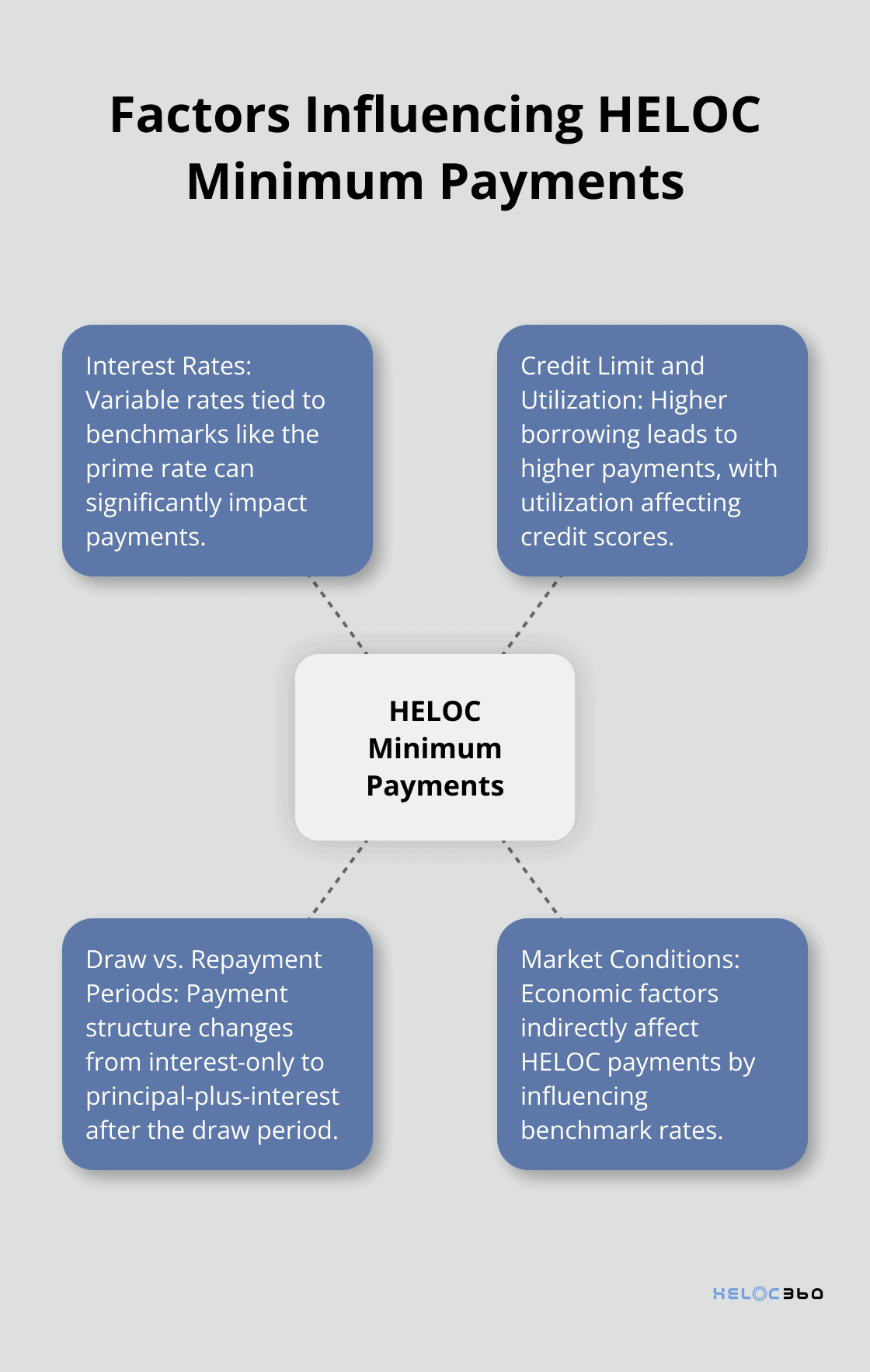 Hub and spoke chart showing four main factors influencing HELOC minimum payments: Interest Rates, Credit Limit and Utilization, Draw vs. Repayment Periods, and Market Conditions