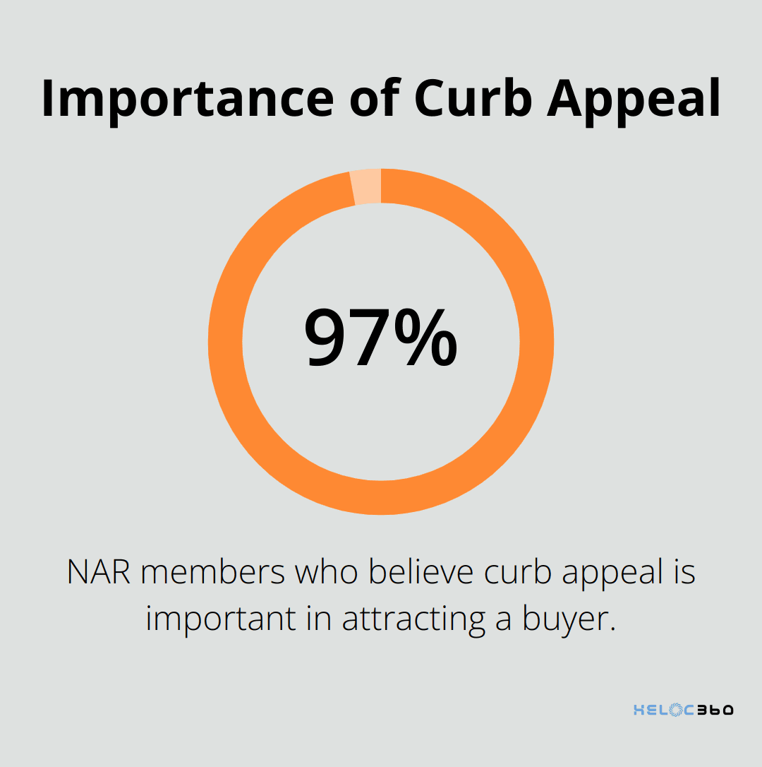 Chart showing 97% of NAR members believe curb appeal is important in attracting buyers - HELOC appraisal