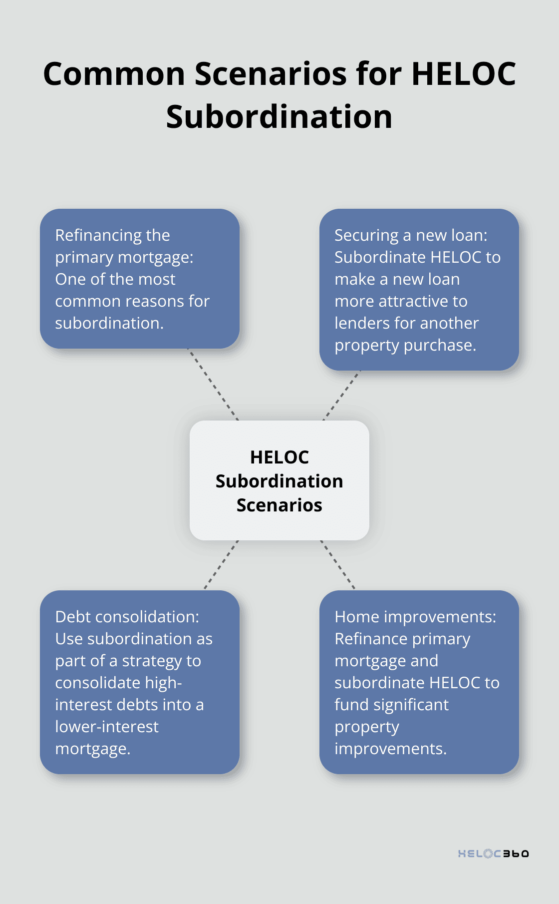 Hub and spoke chart showing four common scenarios for HELOC subordination: refinancing primary mortgage, securing a new loan, debt consolidation, and home improvements.