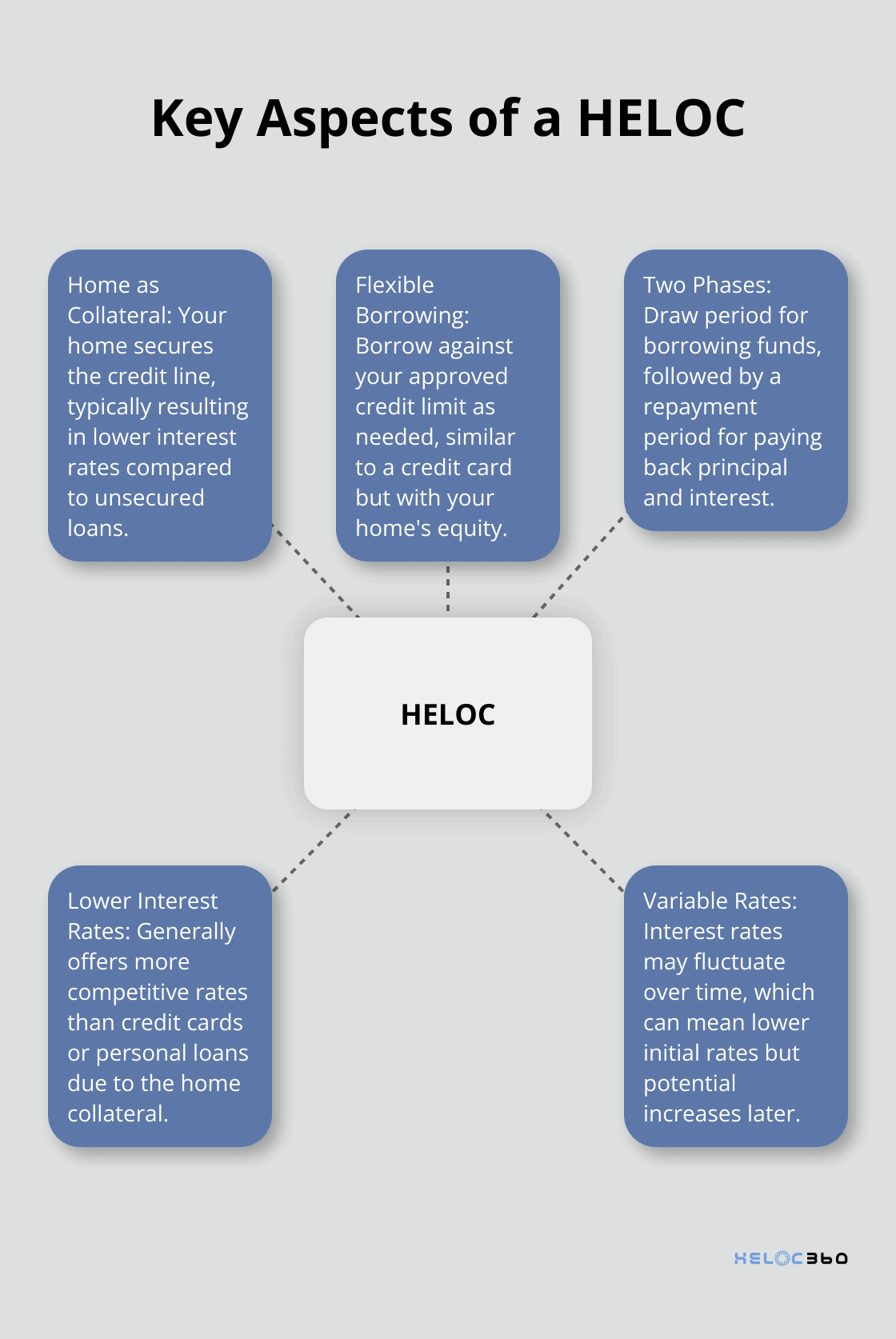 A hub and spoke chart showing the main features of a Home Equity Line of Credit (HELOC): Home as Collateral, Flexible Borrowing, Two Phases, Lower Interest Rates, and Variable Rates.