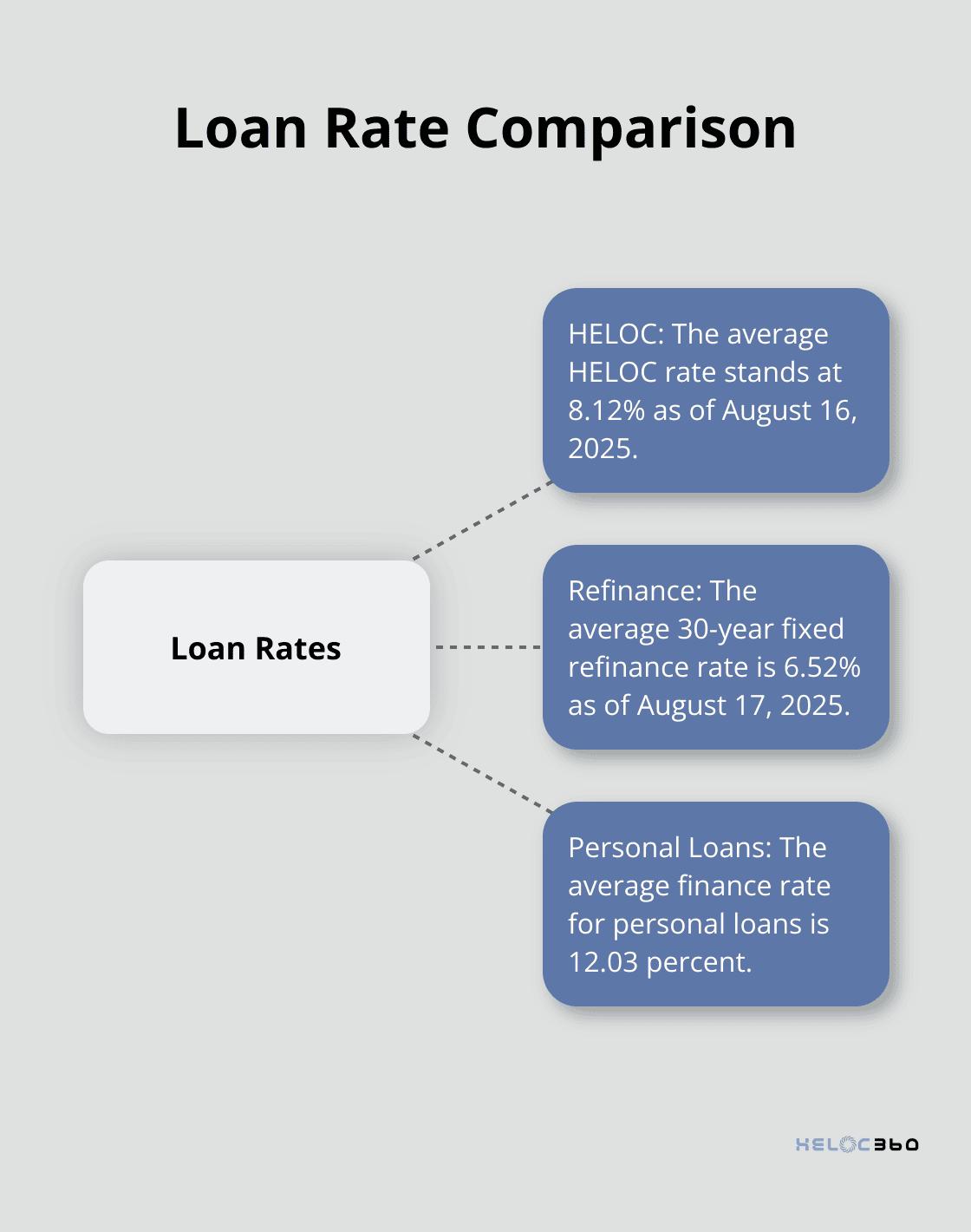 Hub and spoke chart comparing HELOC, refinance, and personal loan rates