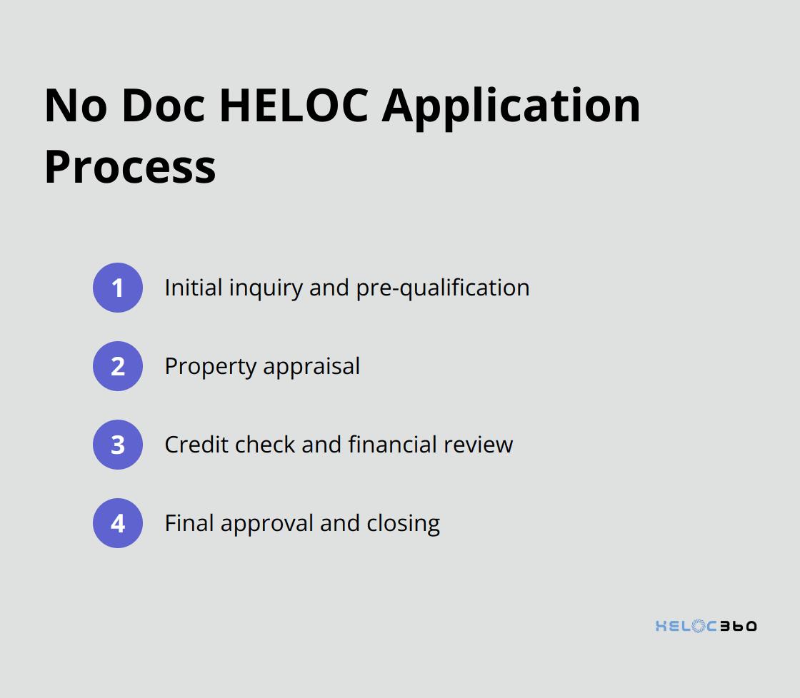 Chart showing the four steps in the No Doc HELOC application process: initial inquiry and pre-qualification, property appraisal, credit check and financial review, final approval and closing
